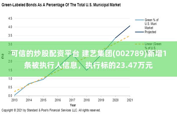 可信的炒股配资平台 建艺集团(002789)新增1条被执行人信息，执行标的23.47万元