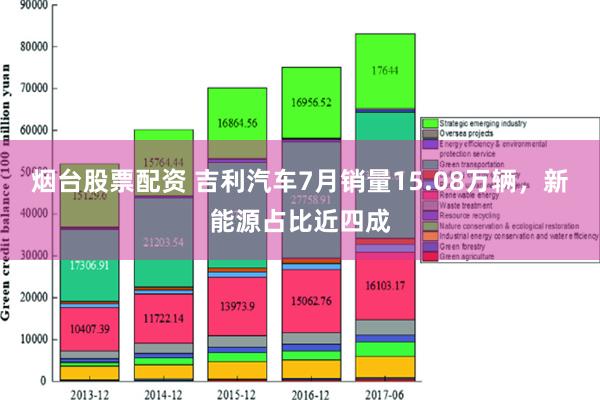 烟台股票配资 吉利汽车7月销量15.08万辆，新能源占比近四成