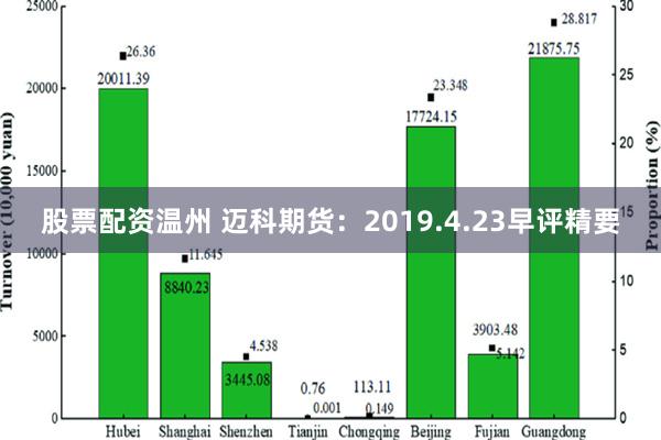 股票配资温州 迈科期货：2019.4.23早评精要